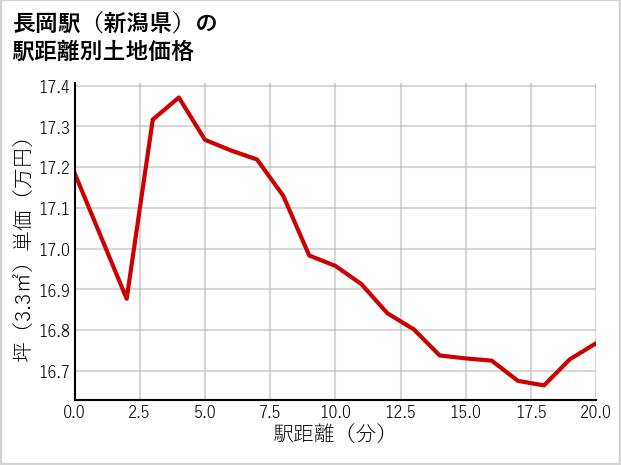 長岡駅（新潟県）の徒歩距離別の土地坪単価