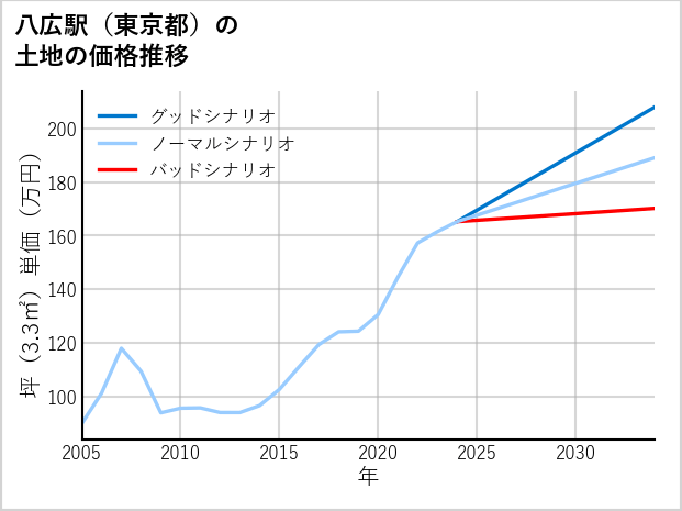 八広駅（東京都）の土地価格推移