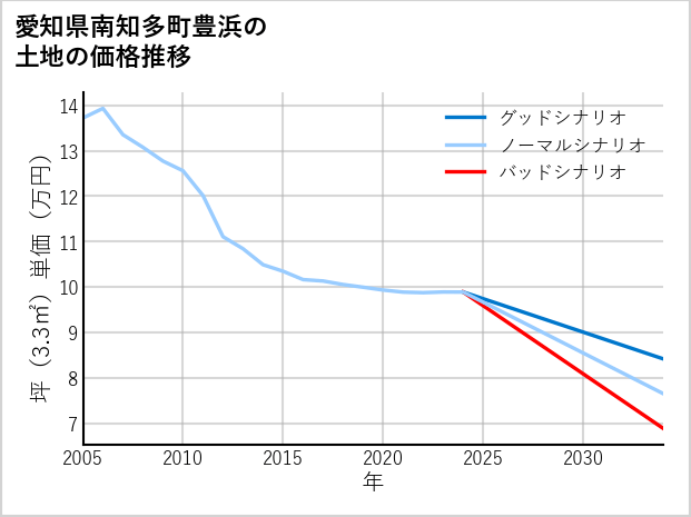 愛知県南知多町豊浜の土地価格推移