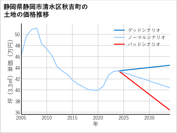 静岡県静岡市清水区秋吉町の土地価格推移