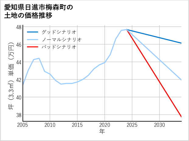 愛知県日進市梅森町の土地価格推移