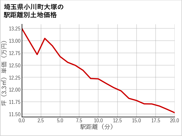 埼玉県小川町大塚の徒歩距離別の土地坪単価