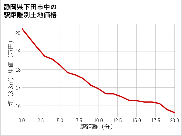 静岡県下田市中の徒歩距離別の土地坪単価