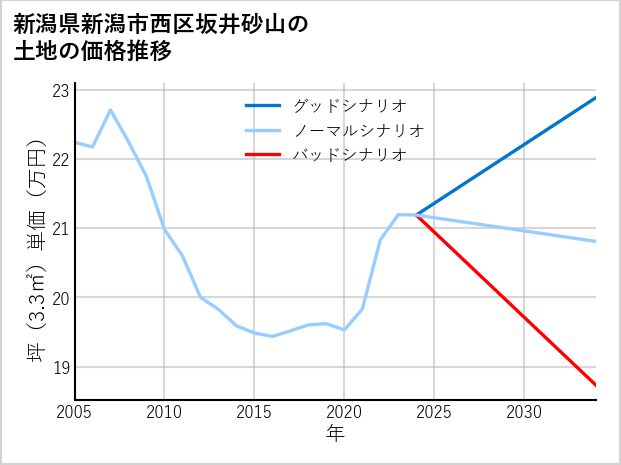 新潟県新潟市西区坂井砂山の土地価格推移