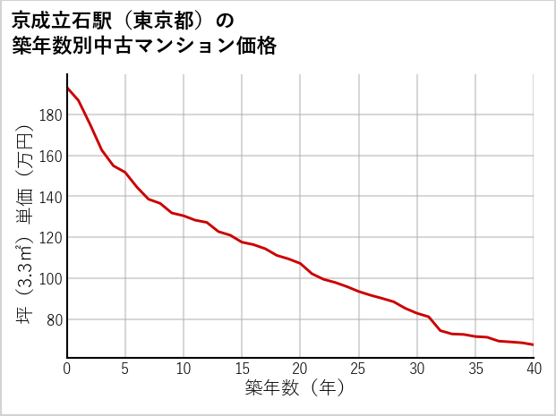 京成立石駅（東京都）の築年数別の中古マンション坪単価