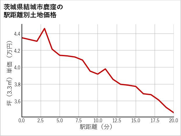 茨城県結城市鹿窪の徒歩距離別の土地坪単価