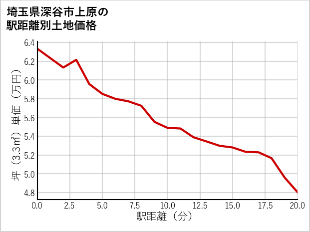 埼玉県深谷市上原の徒歩距離別の土地坪単価