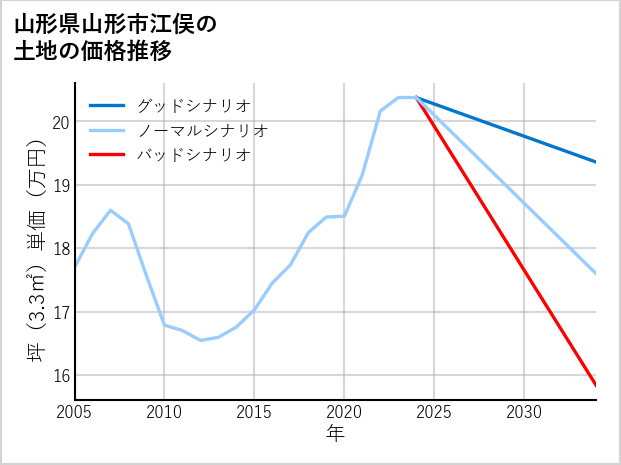 山形県山形市江俣の土地価格推移