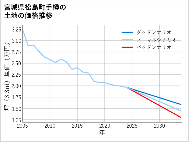 宮城県松島町手樽の土地価格推移