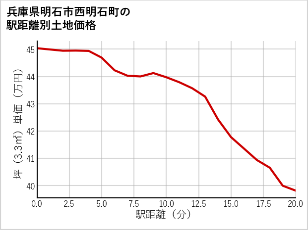 兵庫県明石市西明石町の徒歩距離別の土地坪単価