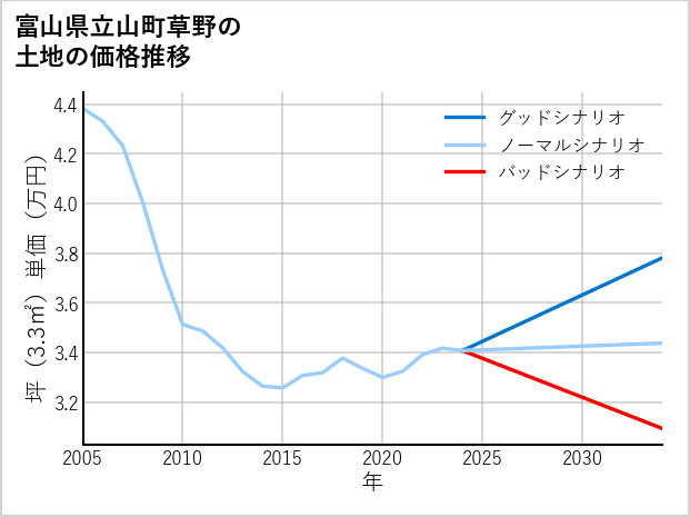 富山県立山町草野の土地価格推移