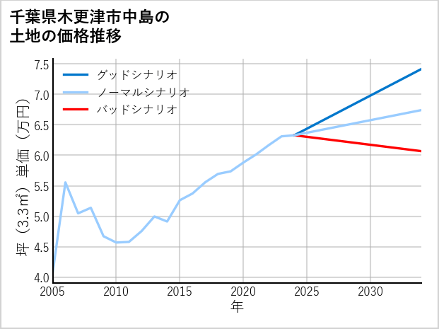 千葉県木更津市中島の土地価格推移