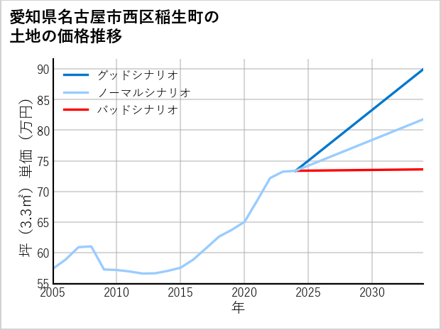 愛知県名古屋市西区稲生町の土地価格推移