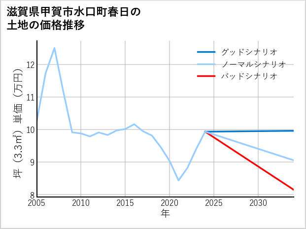 滋賀県甲賀市水口町春日の土地価格推移