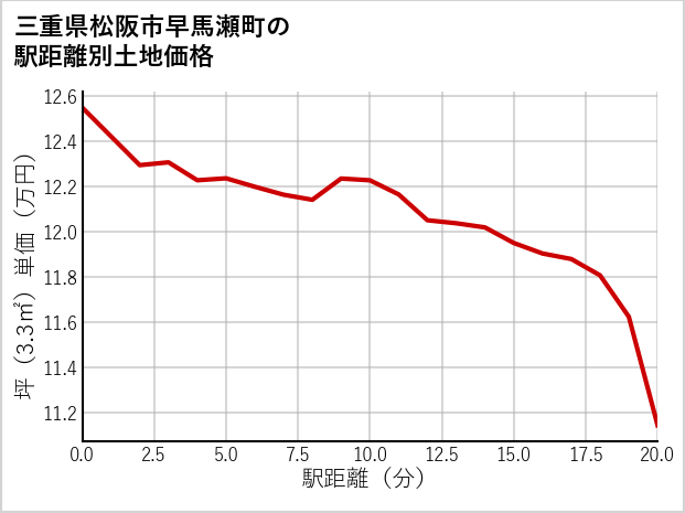 三重県松阪市早馬瀬町の徒歩距離別の土地坪単価