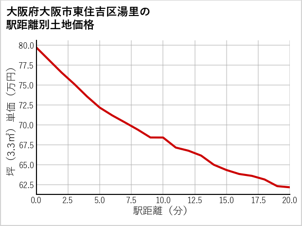 大阪府大阪市東住吉区湯里の徒歩距離別の土地坪単価