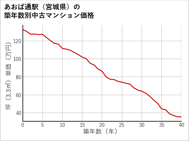 あおば通駅（宮城県）の築年数別の中古マンション坪単価