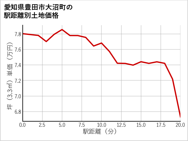 愛知県豊田市大沼町の徒歩距離別の土地坪単価