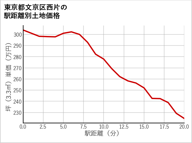 東京都文京区西片の徒歩距離別の土地坪単価