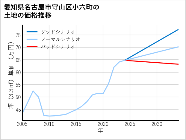 愛知県名古屋市守山区小六町の土地価格推移