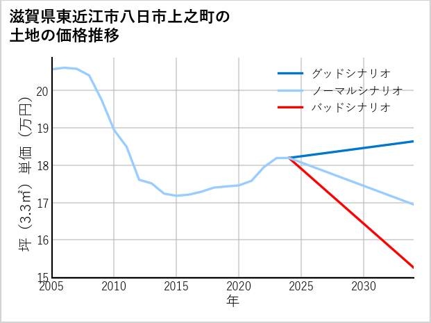 滋賀県東近江市八日市上之町の土地価格推移