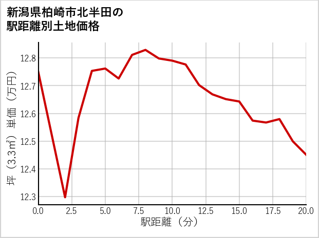 新潟県柏崎市北半田の徒歩距離別の土地坪単価
