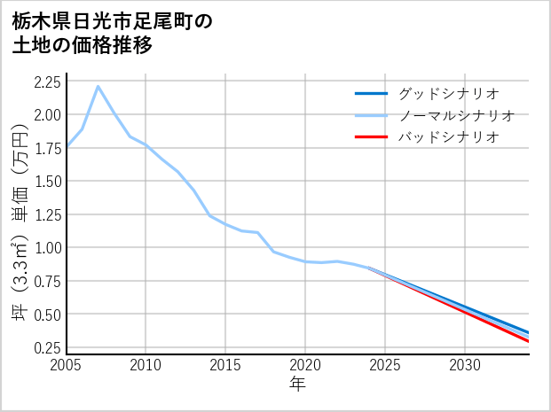 栃木県日光市足尾町の土地価格推移