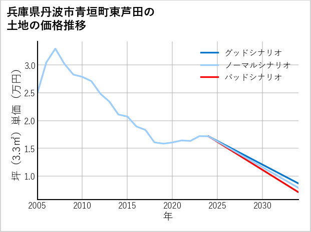 兵庫県丹波市青垣町東芦田の土地価格推移