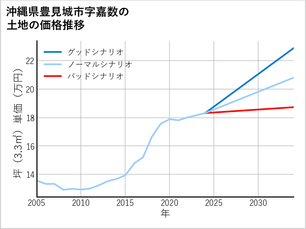 沖縄県豊見城市嘉数の土地価格推移