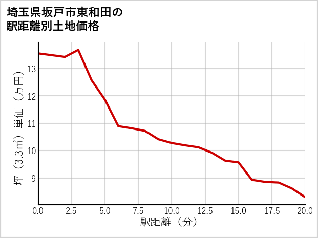 埼玉県坂戸市東和田の徒歩距離別の土地坪単価