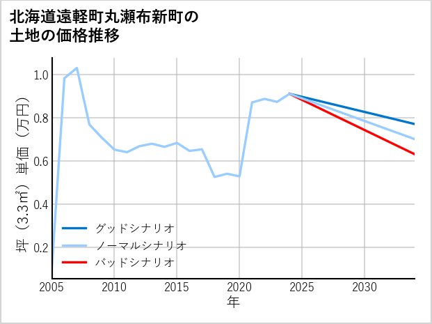 北海道遠軽町丸瀬布新町の土地価格推移