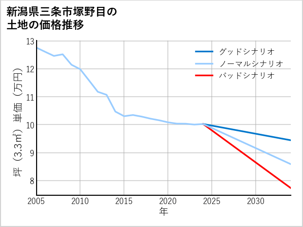 新潟県三条市塚野目の土地価格推移