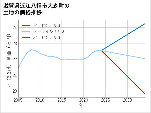 滋賀県近江八幡市大森町の土地価格推移