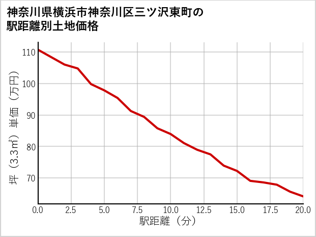 神奈川県横浜市神奈川区三ツ沢東町の徒歩距離別の土地坪単価