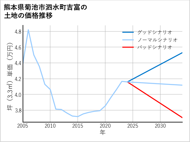 熊本県菊池市泗水町吉富の土地価格推移
