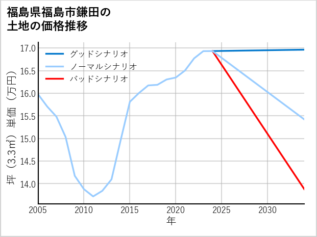 福島県福島市鎌田の土地価格推移