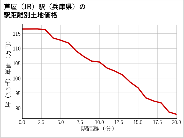 芦屋駅（兵庫県）の徒歩距離別の土地坪単価