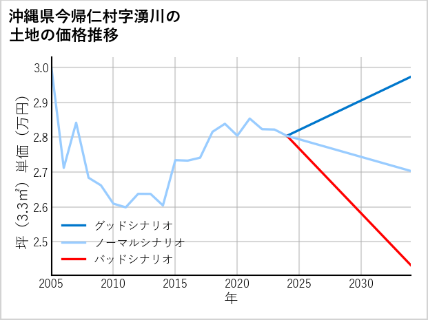 沖縄県今帰仁村湧川の土地価格推移