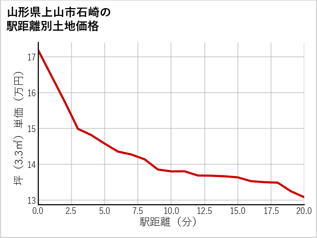 山形県上山市石崎の徒歩距離別の土地坪単価