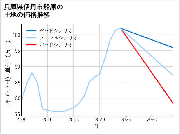 兵庫県伊丹市船原の土地価格推移