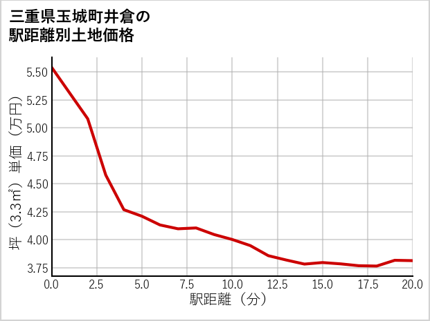 三重県玉城町井倉の徒歩距離別の土地坪単価
