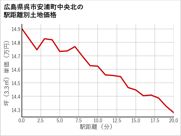 広島県呉市安浦町中央北の徒歩距離別の土地坪単価