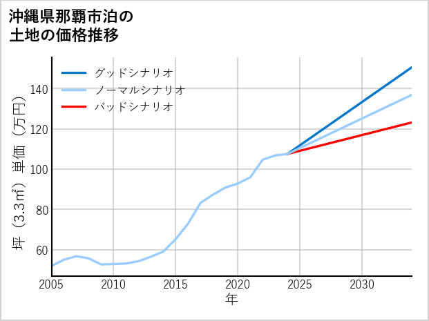 沖縄県那覇市泊の土地価格推移