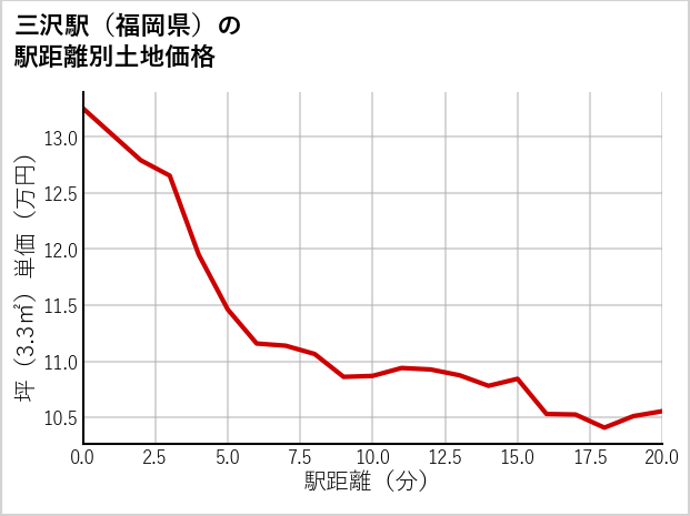 三沢駅（福岡県）の徒歩距離別の土地坪単価