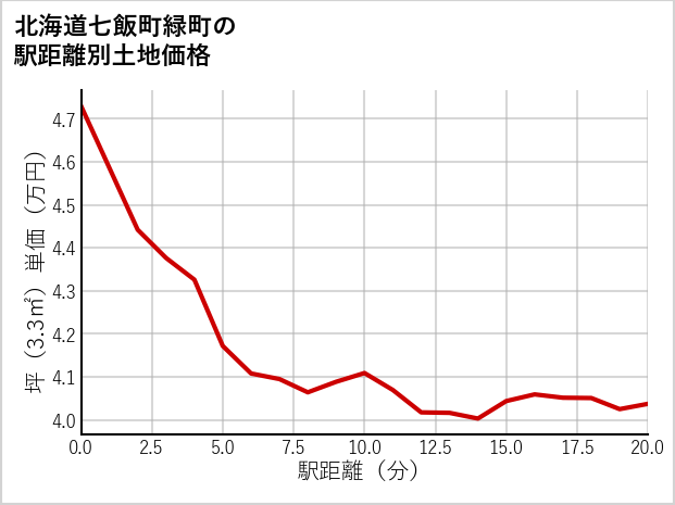 北海道七飯町緑町の徒歩距離別の土地坪単価