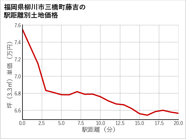 福岡県柳川市三橋町藤吉の徒歩距離別の土地坪単価