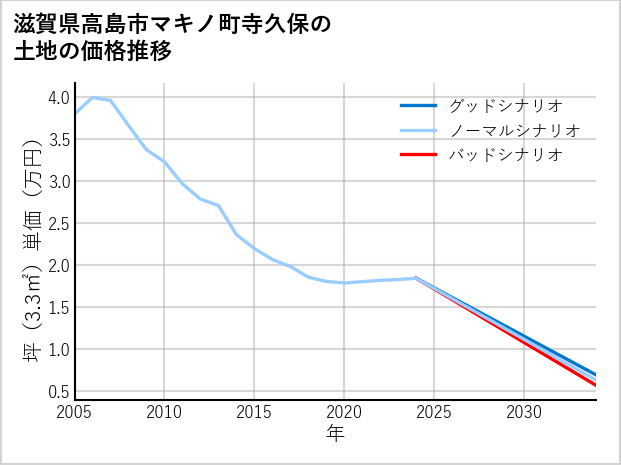 滋賀県高島市マキノ町寺久保の土地価格推移