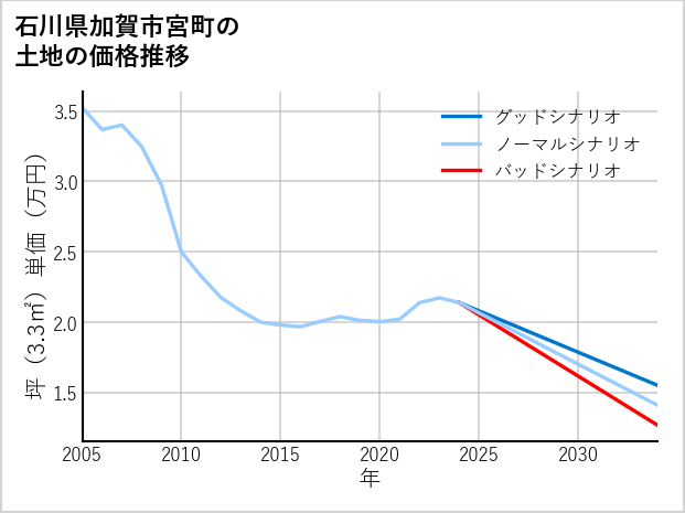 石川県加賀市宮町の土地価格推移