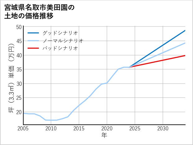 宮城県名取市美田園の土地価格推移