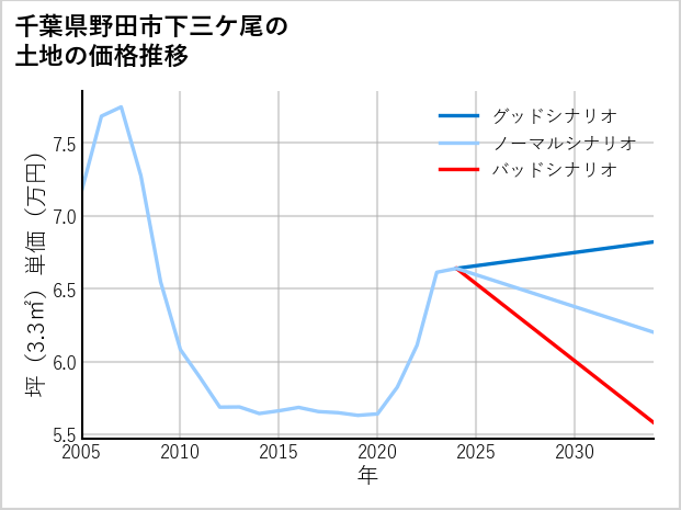 千葉県野田市下三ケ尾の土地価格推移